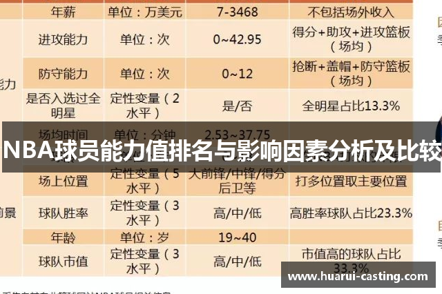 NBA球员能力值排名与影响因素分析及比较